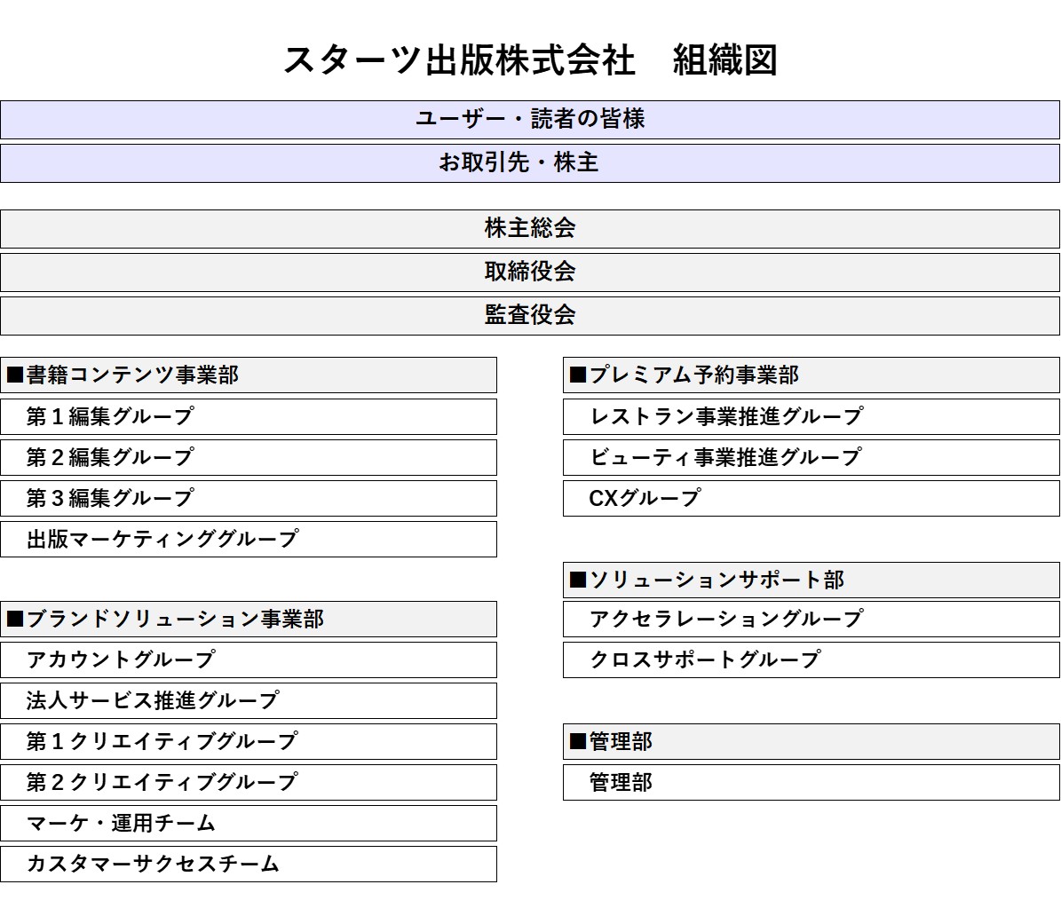 スターツ出版 組織図・沿革